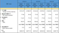 我国7月外汇储备31179.5亿美元 环比增加58.17亿美元