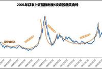 对长期定投投资者 基金净值就无足轻重了(微笑曲线)