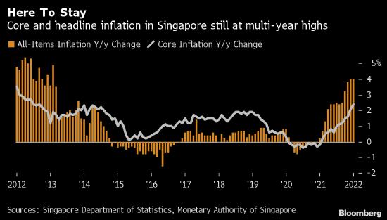 受食品和能源价格推动 新加坡核心通胀率创2012年以来最高