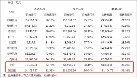 深信服三大疑问：80亿资金趴账面又募资 突出的现金流与资金缺口测算是否合理