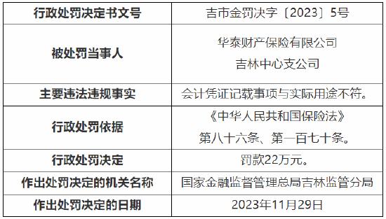 会计凭证记载事项与实际用途不符 华泰财险吉林中心支公司被罚22万元