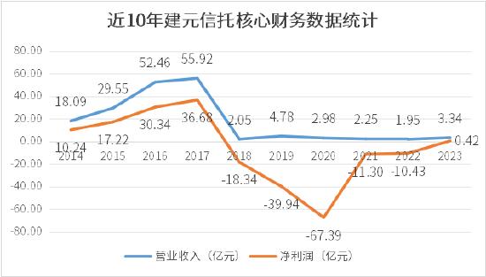 拆解建元信托首份扭亏年报：存量压降51.56亿元，新增7个信托项目