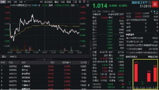 军工题材股逆市活跃，上海瀚讯、爱乐达涨超4%！资金涌动+机构看多，国防军工投资热度持续攀升