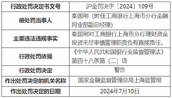 工行上海市分行收监管两张罚单 总计被罚1390万元！