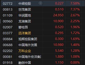 港股内房股涨幅居前 中金称国常会房地产表态积极 交易性机会再现