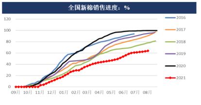 广发期货异动点评：W形态筑底，郑棉价格还能飞多久？