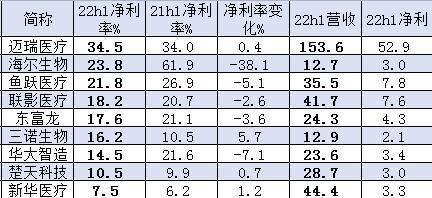 医疗设备公司净利率PK：海泰新光40%，奕瑞科技、康泰医学、迈瑞医疗、祥生医疗超30%，海尔生物、鱼跃超20%