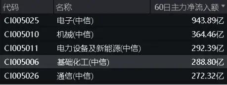 两则消息引爆市场！A股量价双升，拐点到了吗？有色龙头ETF（159876）、医疗ETF（512170）罕见大涨逾3%