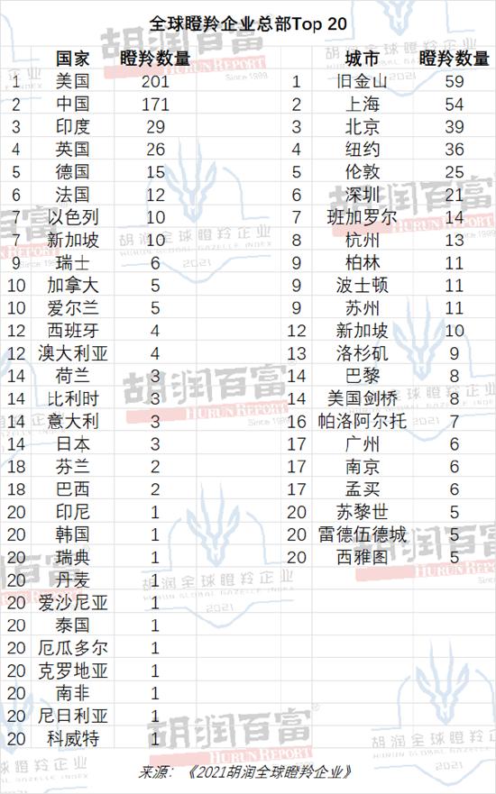 胡润全球瞪羚企业：主要行业是金融科技和生物科技，医疗健康行业受影响最大