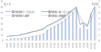 源达研究报告：端午假期将迎来暑期旅游首波高峰，2024年旅游经济有望进入新繁荣周期