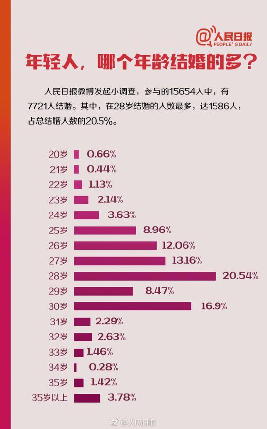 人民日报：年轻人晚婚了 离婚率连续15年上涨