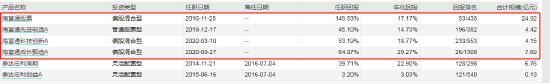 all in选手？海富通吕越超7只产品日净值回撤7.6%以上 半年报持有股票资产超90%