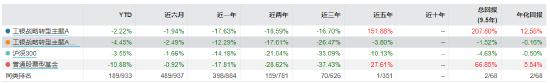 近5年回报超100% 工银招商等17家公司旗下25只普通股票型基金上榜(表)