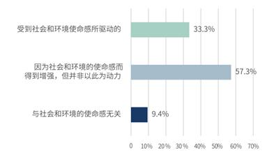 两份报告透视家族企业可持续发展现状：九成新生代认为企业盈利模式与ESG相关