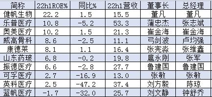 医疗耗材公司盈利能力比拼！ROE排名：健帆生物22.2%，乐普医疗10.8%，奥美医疗10.2%，威高骨科、康德莱超8%