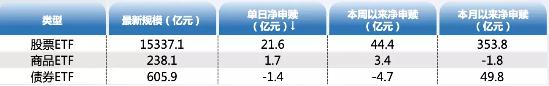 ETF资金日报：股票型ETF本月累计净流入353亿元，创成长连续逆势净流入