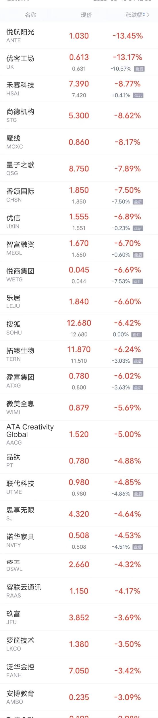 热门中概股周一多数上涨 腾讯音乐涨超9%，哔哩哔哩涨超7%