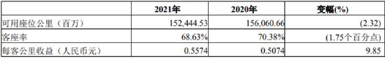 巨亏几时休|中国国航：2021年巨亏166亿 费用管控在三大航司中最差