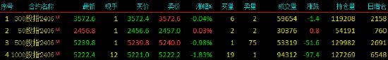 股指期货涨跌不一 IH主力合约涨0.03%