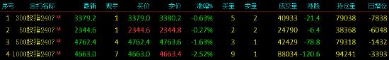 股指期货震荡下行 IM主力合约跌2.52%