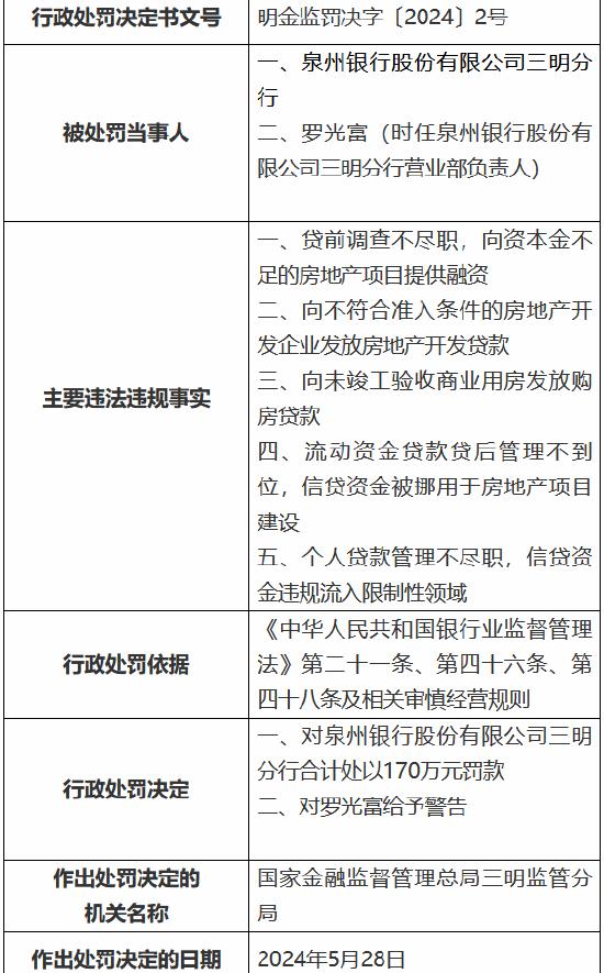 泉州银行三明分行被罚170万元：贷前调查不尽职，向资本金不足的房地产项目提供融资等