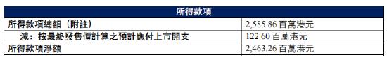 茶百道IPO募资25.86亿港元上市首日破发暴跌38% 中金等收7780万佣金