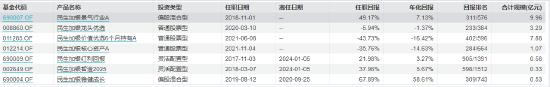 近三年亏超35%！民生加银基金柳世庆离职 卸任5只产品新任基金经理过往业绩“参差不齐”