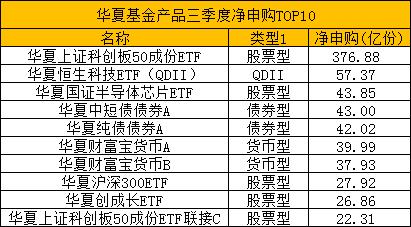 盘点2023三季度基金公司申赎情况：鹏华被净赎回377.23亿份 永赢、南方净赎回份额紧随其后