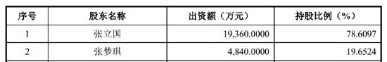 敷尔佳上市首日股价高开低走 实控人张立国持股84.41%、一季度业绩增收不增利