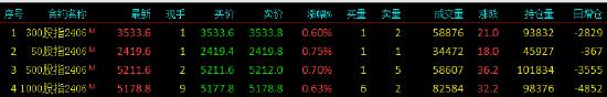 股指期货震荡上行 IH主力合约涨0.75%