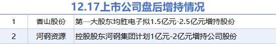 12月17日增减持汇总：香山股份等2股拟增持 蔚蓝生物等6股拟减持（表）