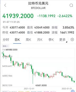 比特币跌破42000美元 为去年9月30日以来最低水平