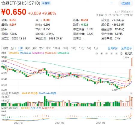 吃喝板块吸金不断，食品ETF（515710）连续两日收于涨停价！机构：食饮行业景气度大概率逐步上行