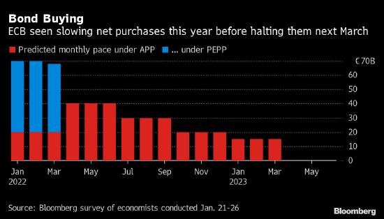 距离欧洲央行的加息还有1.5年 料从明年初结束量化宽松政策后开始
