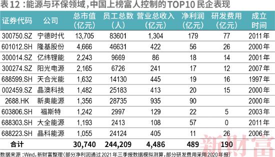 2022新财富500富人榜：中国顶尖民企离世界一流有多远