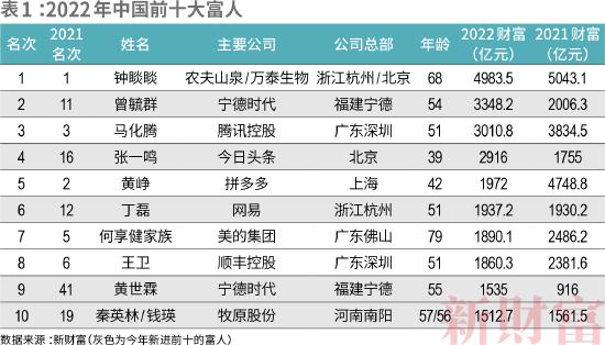 2022新财富500富人榜前十名：张一鸣、黄峥、丁磊是顶级学霸，王卫高中文凭、何享健小学学历