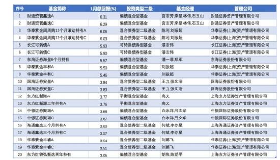 1月981只券商公募产品比拼：近三成收益率超5%，财通、东证、华泰旗下产品领先