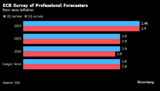欧洲央行调查显示欧元区通胀明年将实现2%目标