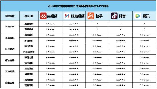 巴黎奥运会国内转播五家评测，哪家更得你心？