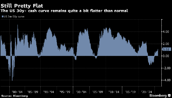 宏观看客：长期美债收益率可能挺高 但还没到诱人水平