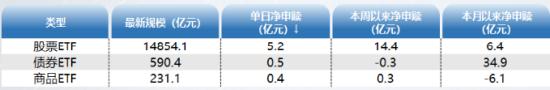 ETF资金日报：股票型ETF连续四日净流入！一个新主线已经出现了