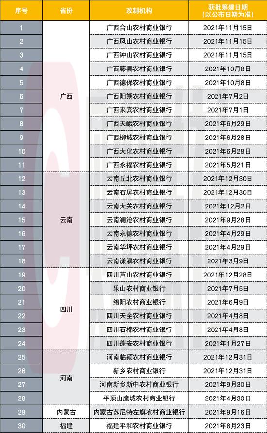 年内获批筹建的农商银行数量大幅减少 传递出什么信号？