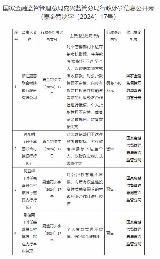 浙江嘉善联合村镇银行被罚140万元：因个人贷款管理不审慎等违法违规行为