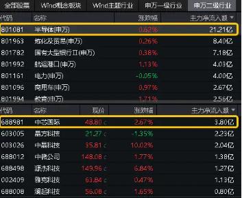 超20亿主力资金加仓半导体！"科八条"引爆科创板，人工智能政策频出！双创龙头ETF(588330)盘中逆市摸高0.84%