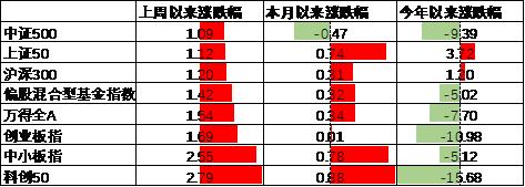 中加基金配置周报︱央行设立临时回购工具，海外通胀大幅下行