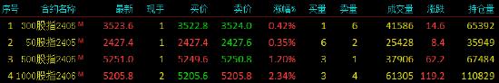 股指期货震荡上行 IM主力合约涨2.34%