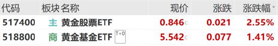 ETF日报：全球去美元化趋势使黄金有望成为新一轮定价锚，使得贵金属有望具备上行动能，关注黄金基金ETF