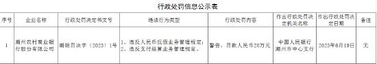 违反人民币反假业务管理规定等 潮州农商行被罚20万元