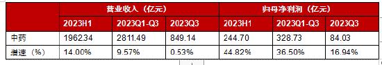 源达行业研究：中药有效防治多种常见病、多发病、慢性病，行业景气度提升