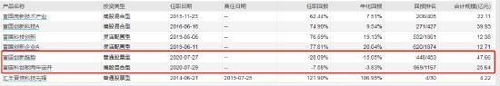 富国创新趋势股票成立以来亏28%被投诉 基民:“大盘大涨你小涨，大盘小跌你大跌，大盘大跌你爆跌”